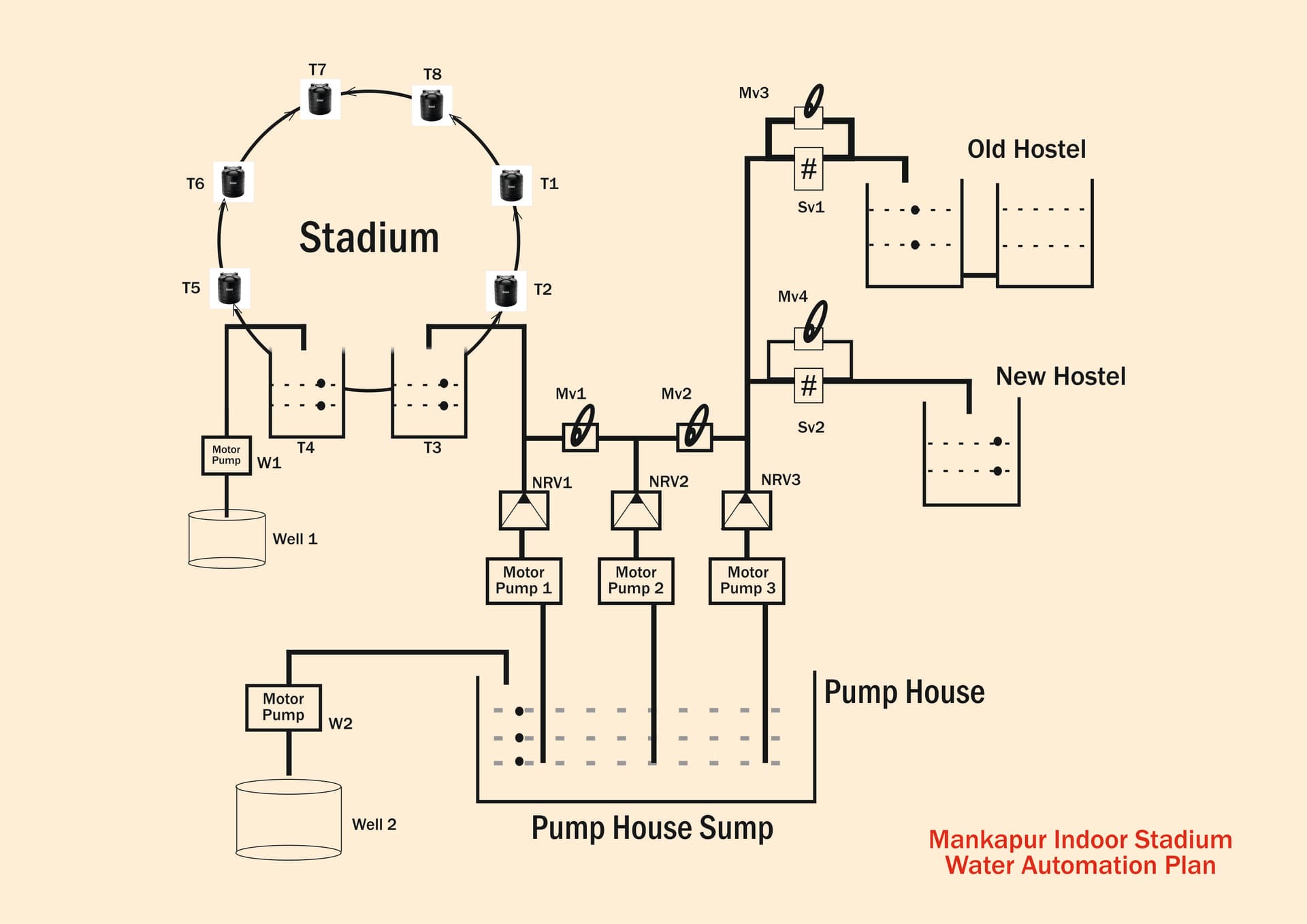 Mankapur Indoor Stadium Water Automation Schematic